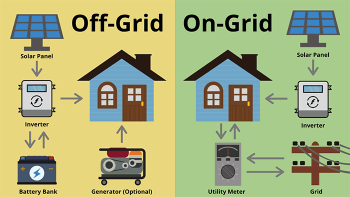 Kinds of Sun Inverters: On-Grid vs. Off-Grid